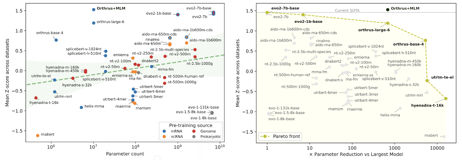 Model efficiency comparison