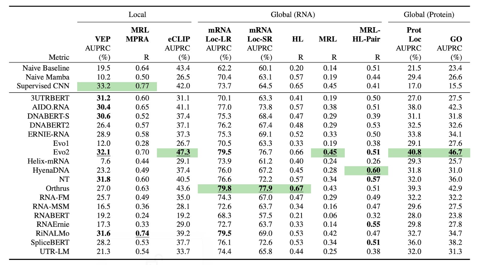 Linear probe results