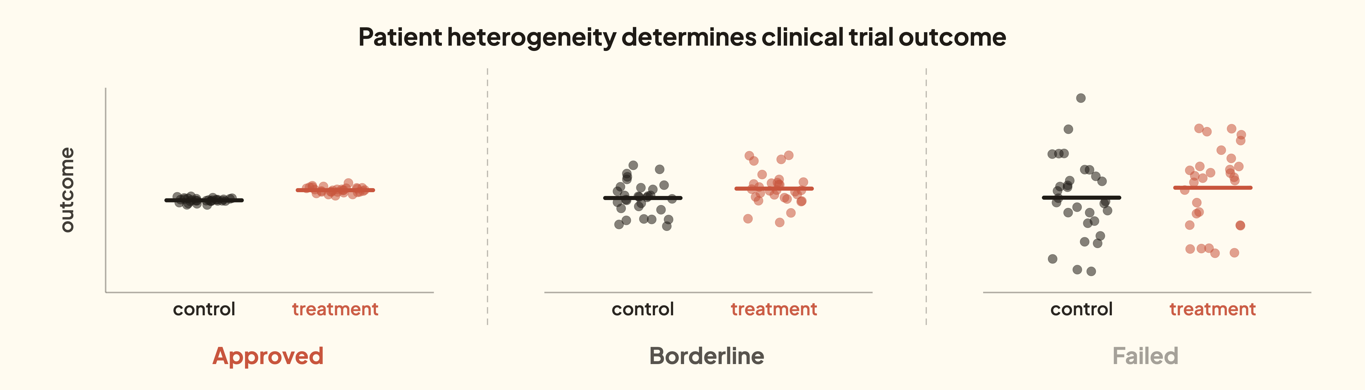 Three scatter plots labeled Approved, Borderline, and Failed showing how patient-level variability in trial outcomes determines whether a drug's effect can be detected