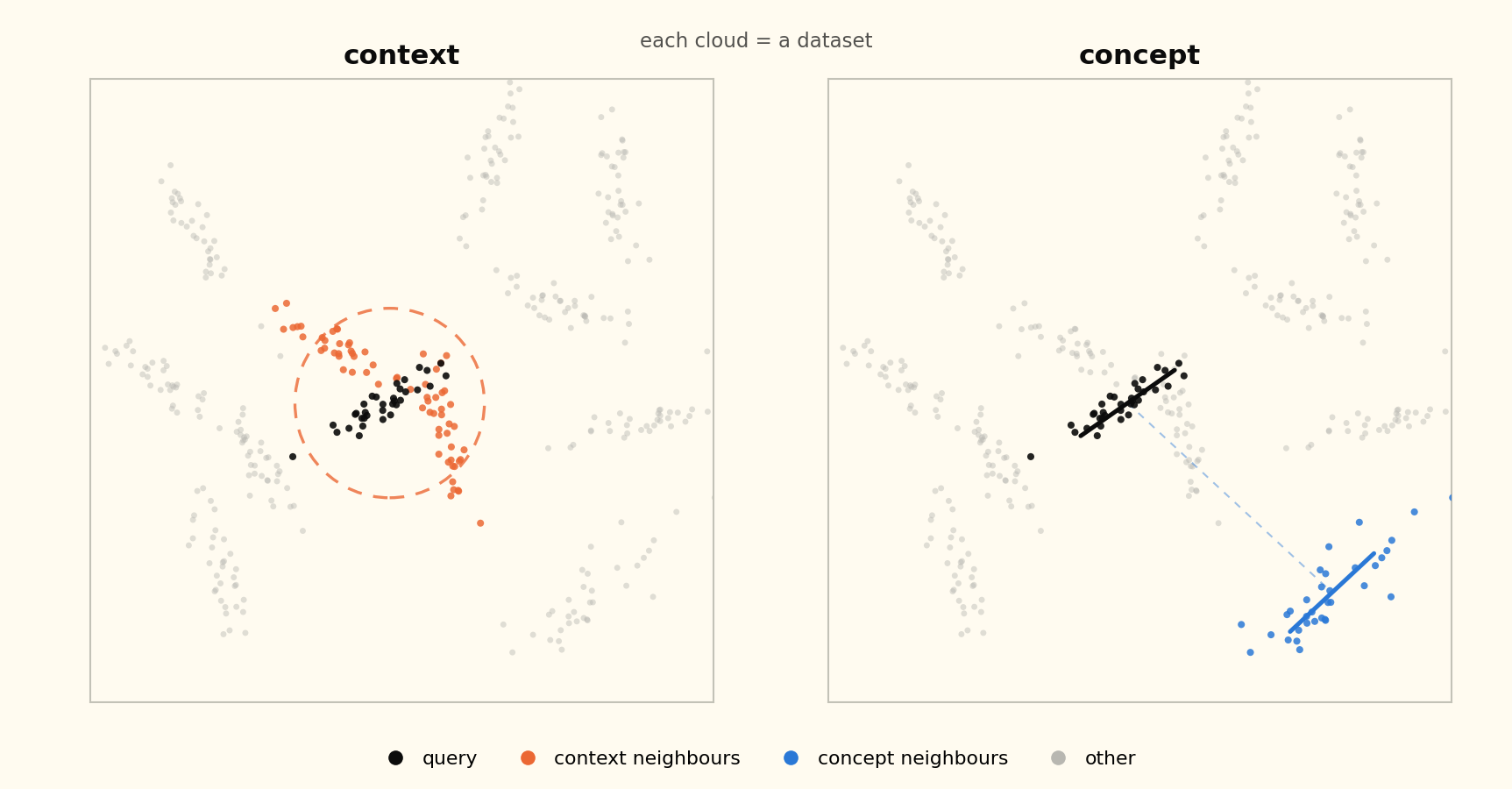 Two side-by-side embedding plots, each cloud a dataset. Left, labelled context: a dashed circle around the black query picks up orange context neighbours in the same local cluster. Right, labelled concept: the query's elongated geometry is matched to a blue cluster of concept neighbours far across the map.