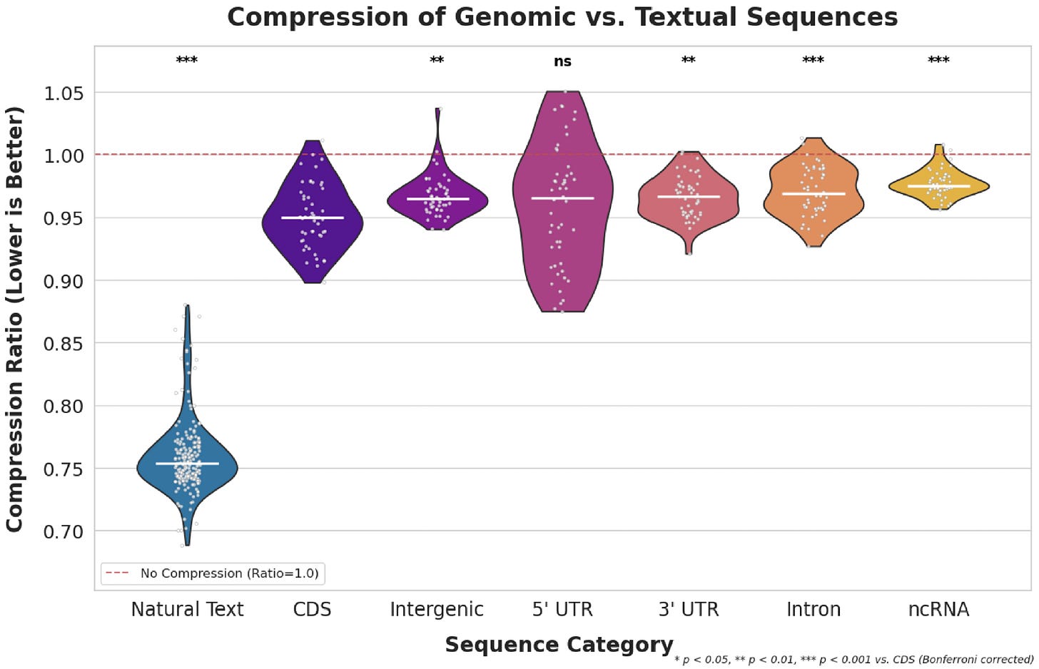 Comparison chart showing compression ratios between natural language and genomic regions using Huffman encoding